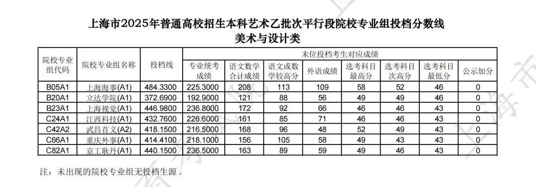 高招 ｜ 上海2025年高考本科艺体类乙批次平行段院校专业组投档分数线公布